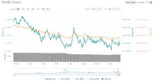 Tron Price Chart 05 10 18 Crypto Currency News