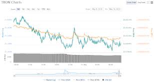 tron price chart 05 10 18 crypto currency news