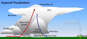 Illustration Of Anvil Lightning This Is An Adaptation Of A Supercell Diagram But Anvil Lightning Can Also Occu Supercell Thunderstorm Thunderstorms Supercell