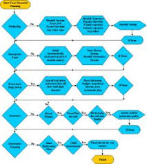 A Flowchart Based System Of Thinking Of Personal Finance Matters Www Investinternals Com Financial Advice Process Chart Planning Process