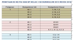 Ki (kompetensi inti) kompetensi inti merupakan terjemahan atau operasionalisasi skl dalam bentuk kualitas yang harus dimiliki mereka yang telah menyelesaikan pendidikan pada satuan pendidikan tertentu atau jenjang pendidikan tertentu, gambaran mengenai. Pemetaan Ki Kd Pai Dan Bp Kelas 3 Sd Mi K13 Revisi 2018 Soal Terbaru