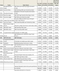A Tale Of 2 Markets Dividend Low Volatility And Quality