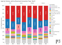 How Much Cellular And Wi Fi Data Are Smartphone Users