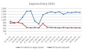 Express Entry Crs Points Requirement Remains At Lowest Ever