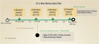 Lics New Money Back Policies Review Returns Cal