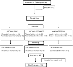 Bromopride Metoclopramide Or Ondansetron For The Treatment