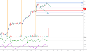 rgs stock price and chart nyse rgs tradingview