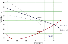Estimate Propeller Static Thrust