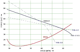 estimate propeller static thrust