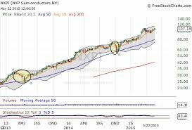 Nxp Semiconductors Nv Be A Smarter Bull In Nxpi Stock