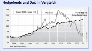 Hedgefonds sind völlig anders reguliert als normale investmentfonds. Fonds Hedgefonds Werden Zum Modeinvestment Finanzen Faz