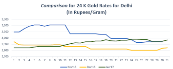 Find The Gold Trend In Graph For Gold Rate In Delhi For More Info On Gold Price In Delhi Https Www Bankbazaar Com Gold Rate Delhi Gold Rate Gold Trend Gold
