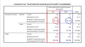 Chi Squared Test On A Contingency Table With Spss Youtube