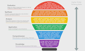 Bloom S Taxonomy Verbs Free Chart And Handout Fractus Learning Blooms Taxonomy Verbs Higher Order Thinking Skills Effective Learning