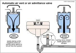 Waste Plumbing Air Admittance Valves And Automatic Air Vents Part One Carson Dunlop Home Inspection Training