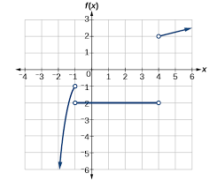 X ≤ 2 less than or equal to. 3 3 Domain And Range Mathematics Libretexts