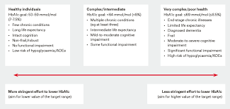 Racgp Medication Management Of Type 2 Diabetes