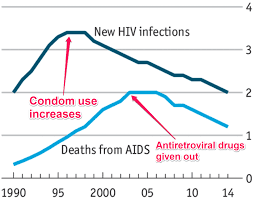 this chart shows the incredible progress weve made treating