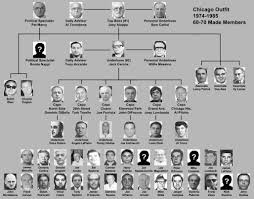 70s 80s Chart Chicago Outfit Mafia Families Mafia Gangster