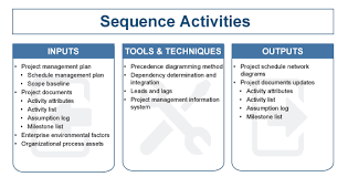 Defining Sequence Activities In A Project Process Of