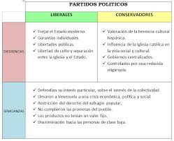 Ahora  juguetes que vienen en combo alimentos como hamburguesas, pollo, etc. Conservadores Y Liberales Cuadros Comparativos Con Imagenes Informativas Cuadro Compar Apuntes De Clase Estrategias Para Ensenar A Leer Division De Poderes