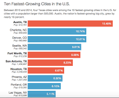 Growing Growing On Texas Cities Top U S Population