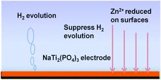 These batteries can be charged 300 to 500 times, and they have an internal circuit to stop the charging process at full charge. An Aqueous Rechargeable Lithium Ion Battery With Long Cycle Life And Overcharge Self Protection Materials Chemistry Frontiers Rsc Publishing