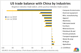 What Us China Trade War Means For Imports Exports And Soybeans