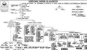 Silsilah keluarga nabi muhammad saw. Rabithah Alawiyah Organisasi Pencatat Para Keturunan Nabi Muhammad Saw Di Indonesia Boombastis