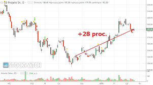 253.20+0.50(+0.20%)21 cd projekt podjął decyzję dotyczącą zmiany dotychczas obowiązującej dywersyfikacji inwestycji. Jest Kolejna Rekomendacja Dla Cd Projektu Z Wycena Grubo Powyzej 200 Zl Za Akcje
