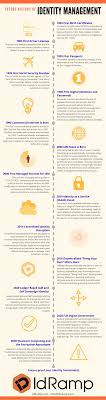Make taxes less taxing parametric has incorporated tax management into our clients' portfolios since 1992. History Of Identity Management Infographic