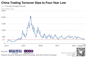 chart of the day stock turnover dips to four year low