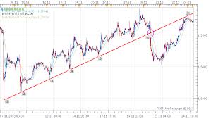 forex trading stock market technical analysis trend