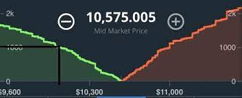 But if they were too greedy to be reasonable about their investment, do you think they sold their positions and took their profits? How Much Time Does It Take To Sell 1000 Bitcoins If You Wanted To Sell All Of Them At Once Quora