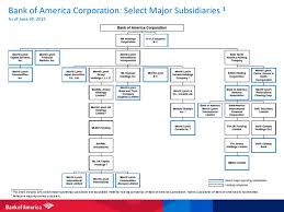 The bank of america corporation is an american multinational investment bank and financial services holding company headquartered in charlotte, north carolina. Organigrama Del Bank Of America