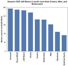 Jeff Bezos Is Now Personally Worth More Than Nike, McDonald's, Costco and  Almost 50 Percent of the Dow