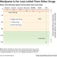 Marijuana May Be The Least Dangerous Recreational Drug