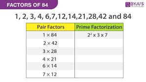 What are the factors of 84. Factors Of 84 Pair Factors Prime Factors Of 84