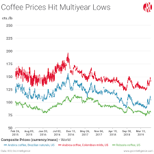 Whos Winning And Whos Losing As Coffee Prices Slump Gro