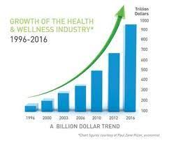 This Chart Shows The Growth Of The Health And Wellness Industry From 1996 To 2016 When Looking For A Work From Home Business Opportunity It Is First A Co Hinh ảnh Xu Hướng