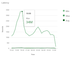 Javascript Google Charts Material Design With Area Charts