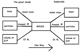 49 Curious Grams To Moles Chart