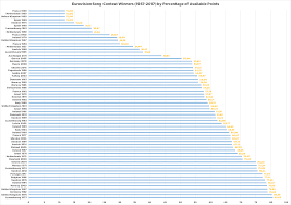 The dates coincide with the second leg of the uefa. Eurovision Song Contest Winners 1957 2017 By Percentage Of Available Points Oc Dataisbeautiful