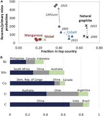 T/t, western union, moneygram, paypal: Lithium Ion Battery Supply Chain Considerations Analysis Of Potential Bottlenecks In Critical Metals Sciencedirect