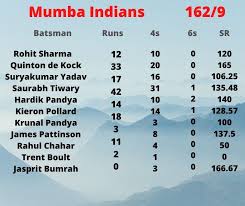 Check ipl score updates, ipl live streaming, ipl scorecard, ipl live commentary, live cricket score updates and more on times of india. First Innings Scorecard Of Cricket Quotes Team Player Cricket News