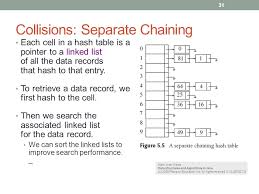 Image result for separate chaining hash table