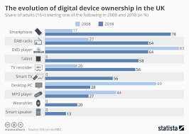 Chart The Evolution Of Digital Device Ownership In The Uk