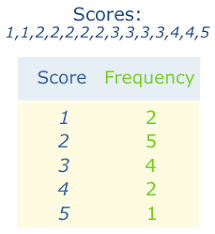 Frequency Distribution