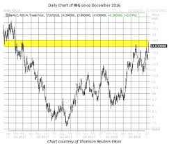 time to buy transocean calls