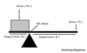 Setiap pesawat sederhana mempunyai keuntungan mekanis. Pesawat Sederhana Materi Fisika Ipa Smp Kelas Viii Jdsk